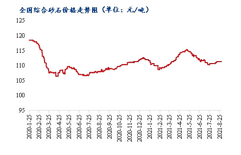 8月砂石價(jià)格同比上漲3.1%，金九銀十旺季來臨，砂石行情利好上揚(yáng)