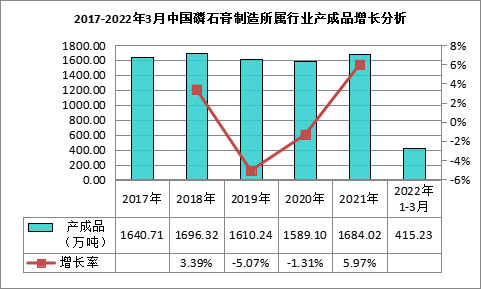 我國磷石膏行業(yè)利用量達到3118.82萬噸，在高端新材料領域成為“熱點”！